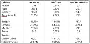 Georgia Crime Statistics