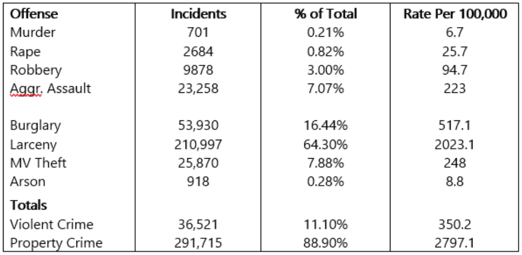 A Look at Crime Rates in